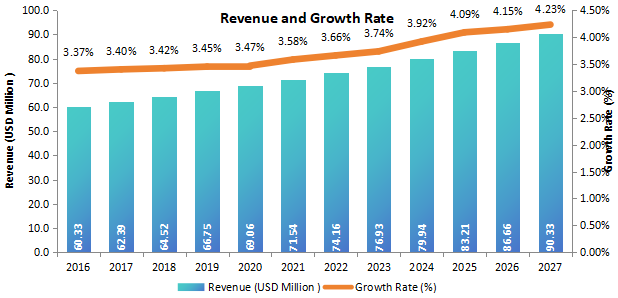 日本X射線衍射儀（XRD）收入（百萬美元）和增長率（2016-2027年）