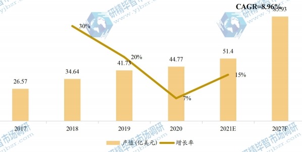 日本通用閃存存儲（UFS）產值（億美元）及增長率 (2017-2027年)