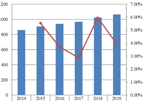 2014-2019年日本肝功能測(cè)試銷售收入（百萬美元）和增長率