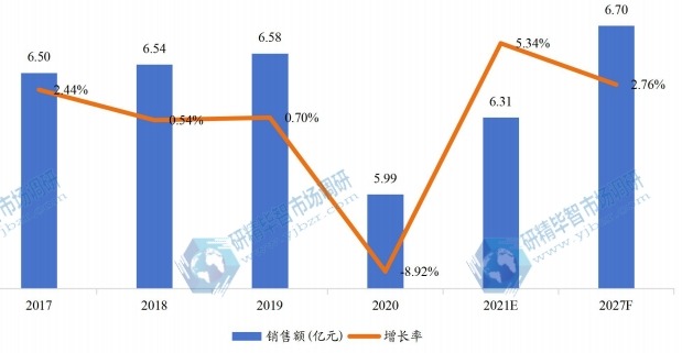 中國油中氣體分析儀銷售額（億元）及增長率 (2017-2027年)