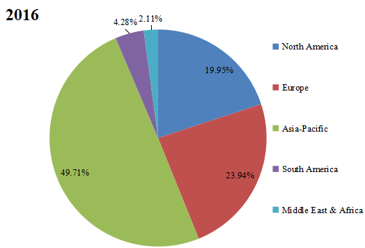 2017年按地區(qū)劃分的全球NVH（系統(tǒng)、零件、材料）收入市場份額