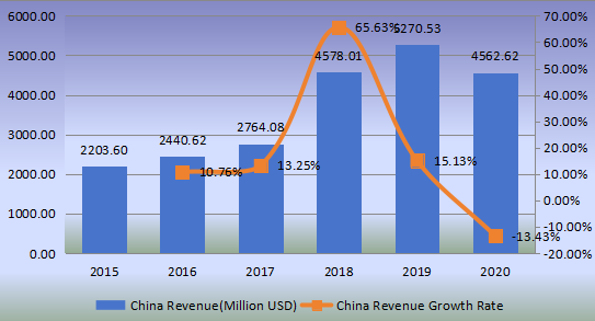 中國(guó)鋼簾線收入（百萬(wàn)美元）和增長(zhǎng)率（2015-2020）