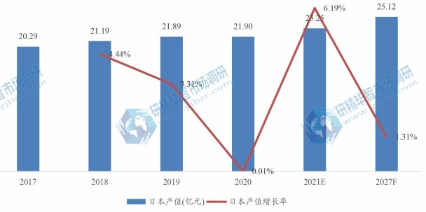 日本特殊益生菌菌株產(chǎn)值（億元）及增長率 (2017-2027年)