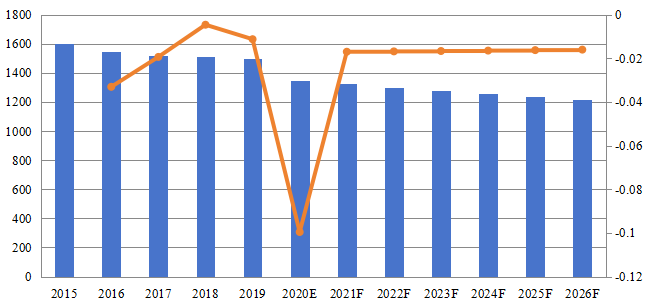 無線電銷售價值（百萬美元）和增長率（2015-2026年）