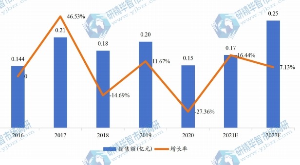 日本油中氣體分析儀銷售額（億元）及增長率 (2017-2027年)