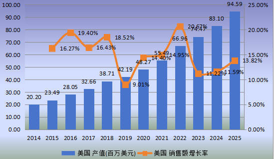 美國市場柔性電池2014-2025年產值及增長率