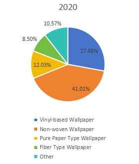按類型劃分的全球壁紙收入市場(chǎng)份額（%）（2020年）