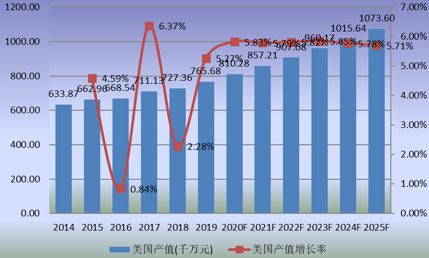 美國(guó)市場(chǎng)食品級(jí)淋膜紙2014-2025年產(chǎn)值及增長(zhǎng)率