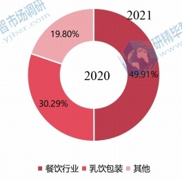 2020年全球一次性吸管下游行業(yè)分布