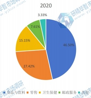 2020年全球送貨機(jī)器人下游應(yīng)用分布格局