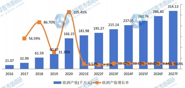 歐洲醫(yī)用消毒機(jī)器人產(chǎn)值及增長(zhǎng)率 (2016-2027年)