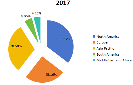2017年按地區(qū)劃分的全球咖啡奶精創(chuàng)造者收入市場份額