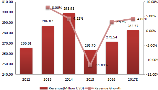 2012-2017年日本收入（百萬美元）和紡織化學(xué)品的增長率