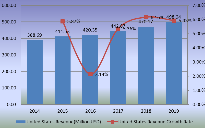 2014-2019年美國藝術涂料收入和增長率（百萬美元）