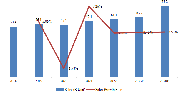 歐洲行星滾柱螺釘銷量，增長率（2018-2028）
