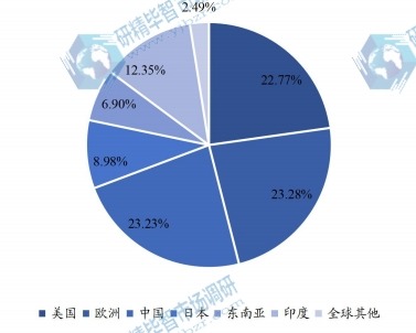 2021年全球主要地區(qū)微晶纖維素MCC產(chǎn)量占比