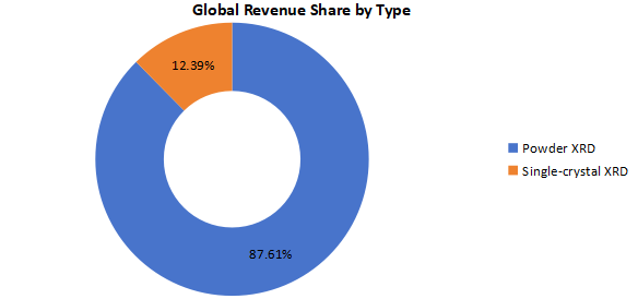 按類型劃分的全球X射線衍射儀（XRD）收入市場份額（%）（2020年）