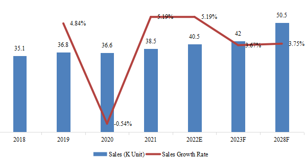 美國行星滾柱螺釘銷量，增長率（2018-2028）