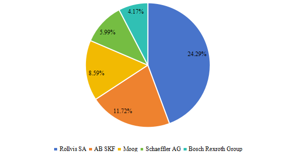 2022年收入排名前五的行星滾柱螺釘市場份額