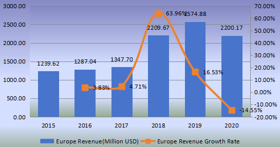 歐洲鋼簾線收入（百萬(wàn)美元）和增長(zhǎng)率（2015-2020）