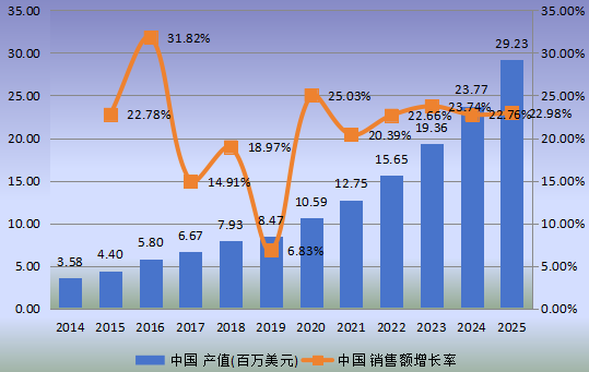 中國市場柔性電池產值及增長率(2014-2025年)