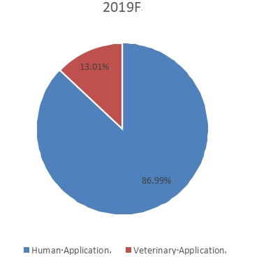 2019年全球縫合器械消費(fèi)量市場(chǎng)份額（按應(yīng)用劃分）