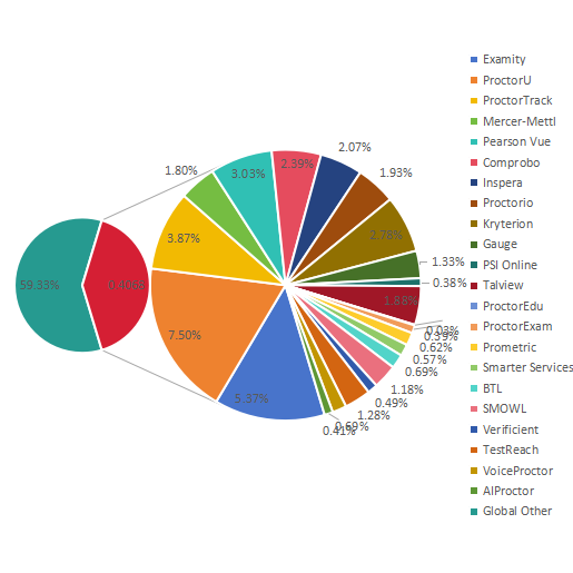 2019年全球在線監(jiān)控軟件和平臺銷售收入份額（%）玩家比較