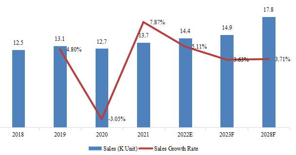 2018-2028年中國行星滾柱螺釘銷量增長率