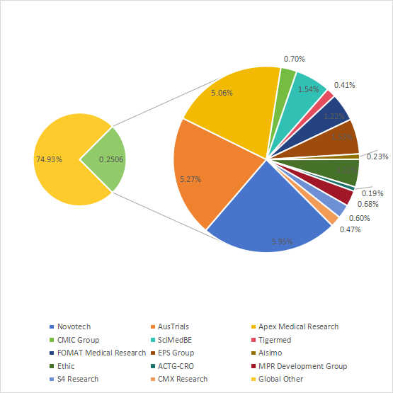 2019年全球站點(diǎn)管理組織銷售收入份額（%）玩家比較