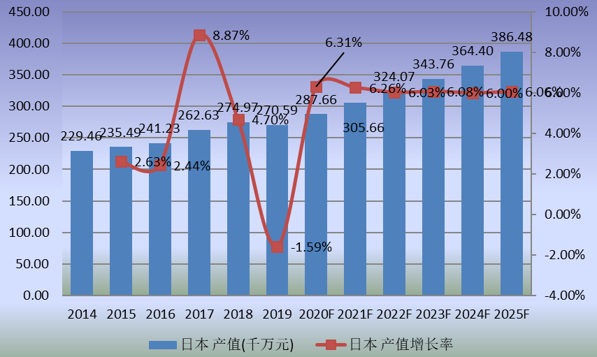 日本市場(chǎng)食品級(jí)淋膜紙2014-2025年產(chǎn)值及增長(zhǎng)率