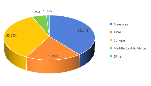 2017年按地區(qū)劃分的全球臨床實(shí)驗(yàn)室服務(wù)市場(chǎng)份額