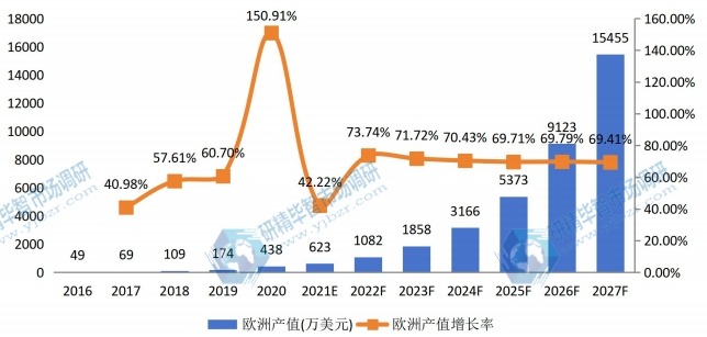 歐洲送貨機(jī)器人產(chǎn)值及增長率 (2016-2027年)