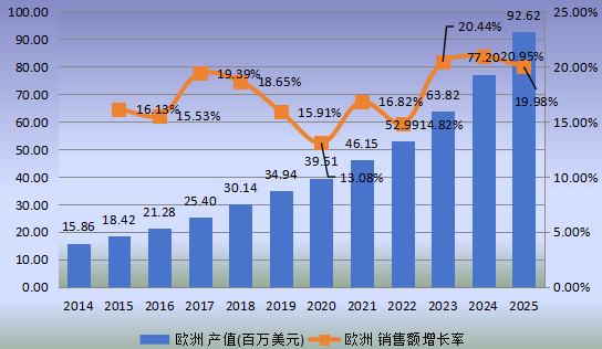 歐洲市場柔性電池2014-2025年產值及增長率