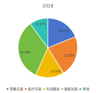 全球2018年柔性電池不同應用領域消費量市場份額