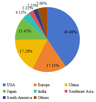 收入方面的區(qū)域市場(chǎng)份額（2019年）