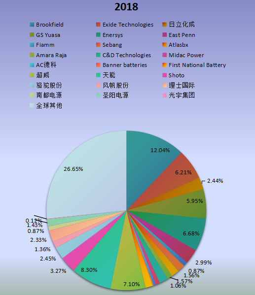 全球市場鉛酸電池主要廠商2018年產(chǎn)值市場份額列表