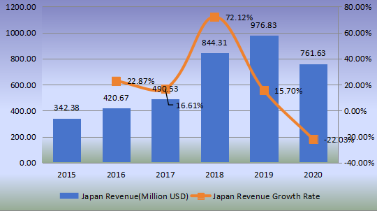 日本鋼簾線收入（百萬(wàn)美元）和增長(zhǎng)率（2015-2020）