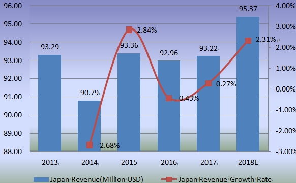 2013-2018年日本收入（百萬(wàn)美元）和縫合器械增長(zhǎng)率