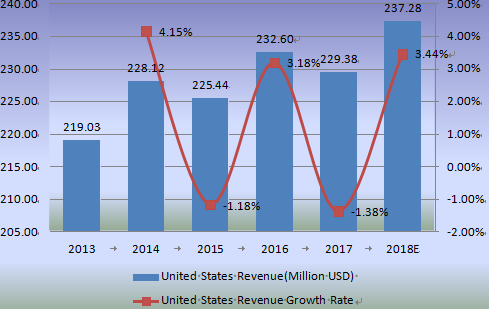 2013-2018年美國(guó)收入（百萬(wàn)美元）和縫合器械增長(zhǎng)率
