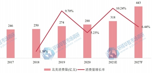 北美一次性吸管產(chǎn)量（億支）及增長率 (2017-2027年)