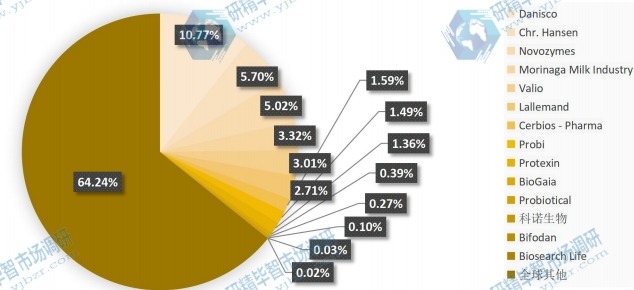 2020年全球特殊益生菌菌株主要生產(chǎn)商產(chǎn)值占比