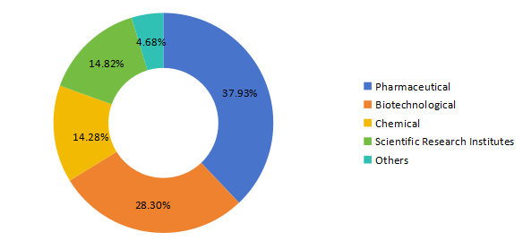 不同應(yīng)用領(lǐng)域消費市場份額（%）（2020年）