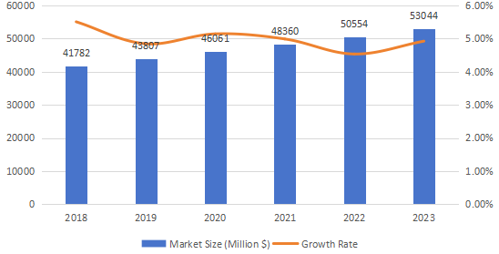 亞太地區(qū)臨床實(shí)驗(yàn)室服務(wù)市場(chǎng)規(guī)模（百萬(wàn)美元）預(yù)測(cè)（2018-2023年）