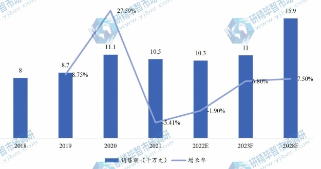 中國(guó)智能吸痰機(jī)銷售額（千萬元）及增長(zhǎng)率 (2018-2028年)