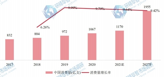中國市場一次性吸管產(chǎn)量（億支）及增長率 (2017-2027年)