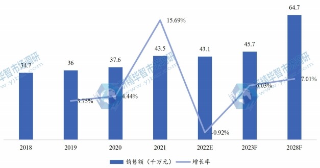 北美智能吸痰機(jī)銷售額（千萬元）及增長(zhǎng)率 (2018-2028年)