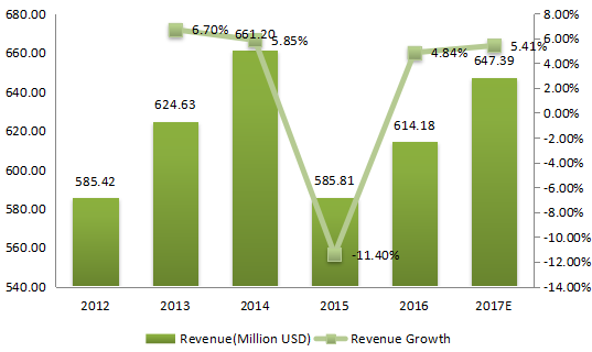 2012-2017年美國紡織化學(xué)品收入（百萬美元）和增長率