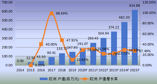 歐洲市場(chǎng)mRNA疫苗與治療學(xué)2014-2025年產(chǎn)值及增長(zhǎng)率