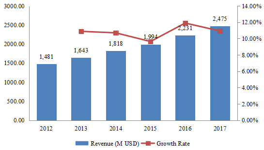 歐洲透皮給藥系統(tǒng)收入（百萬美元）和增長率（2012-2017年）