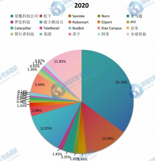 2020年全球送貨機(jī)器人主要企業(yè)產(chǎn)值占比 （2019-2020）